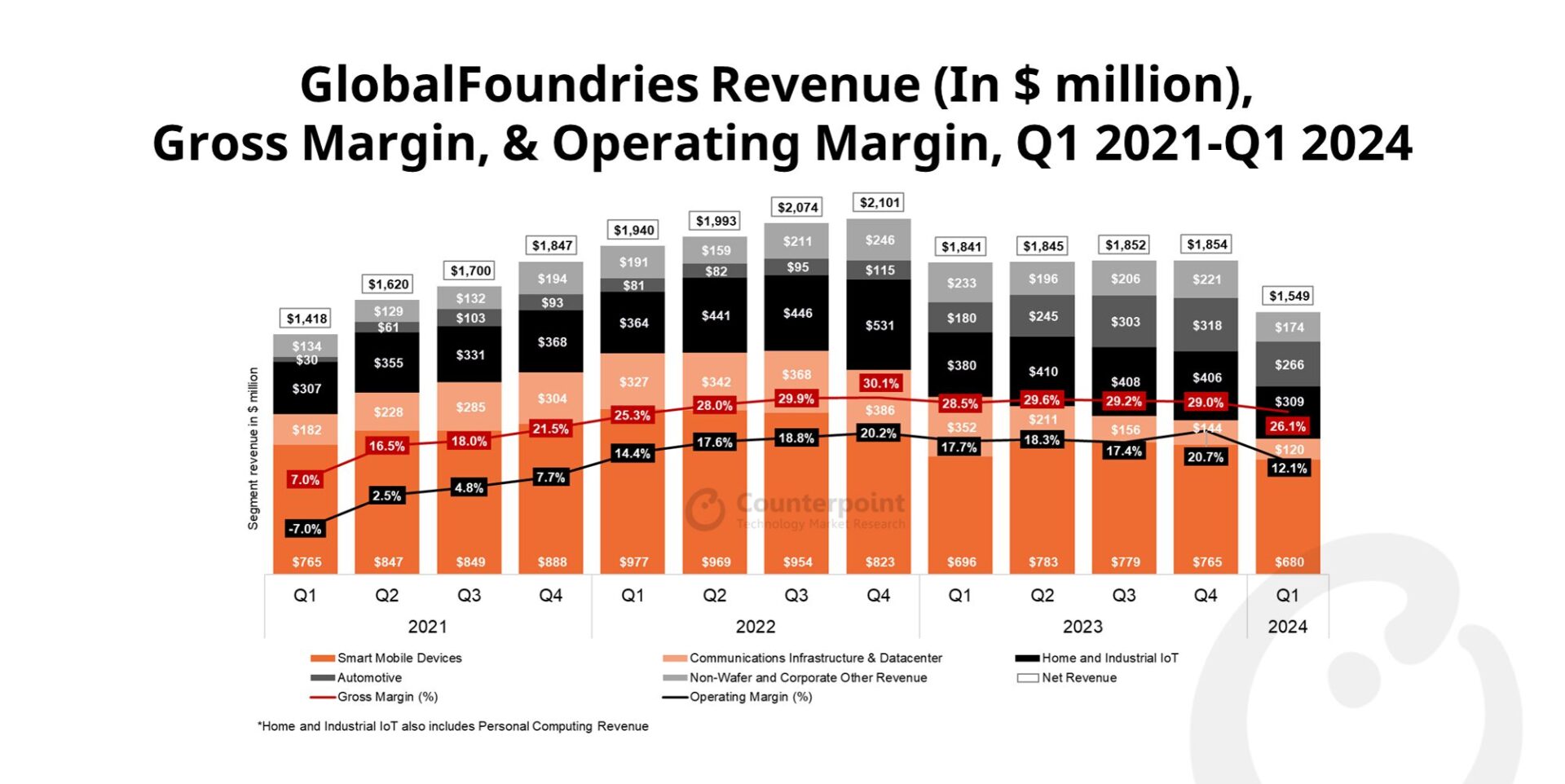GlobalFoundries’ Q1 2024 Revenue Down 16% YoY, Decline Limited by Automotive Growth
