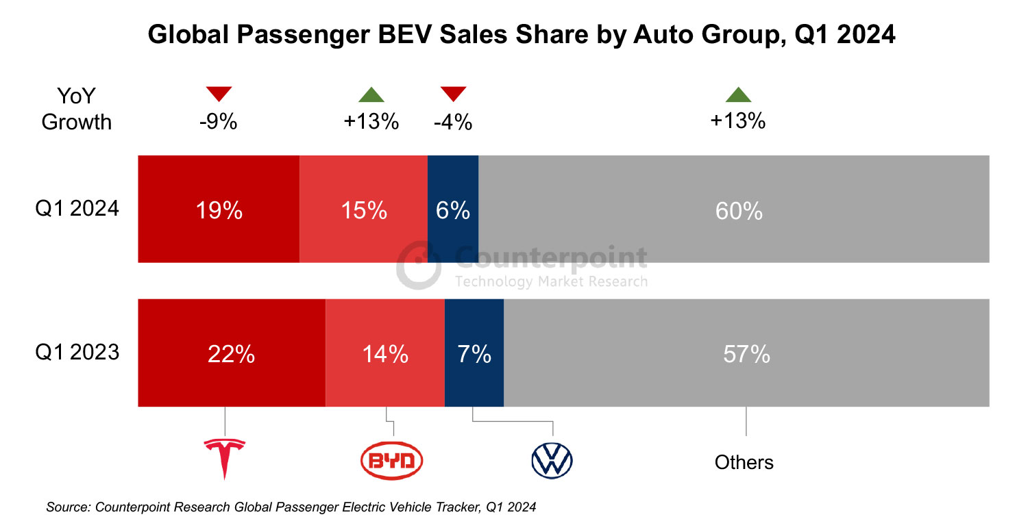 Global Passenger BEV Sales Share by Auto Group, Q1 2024