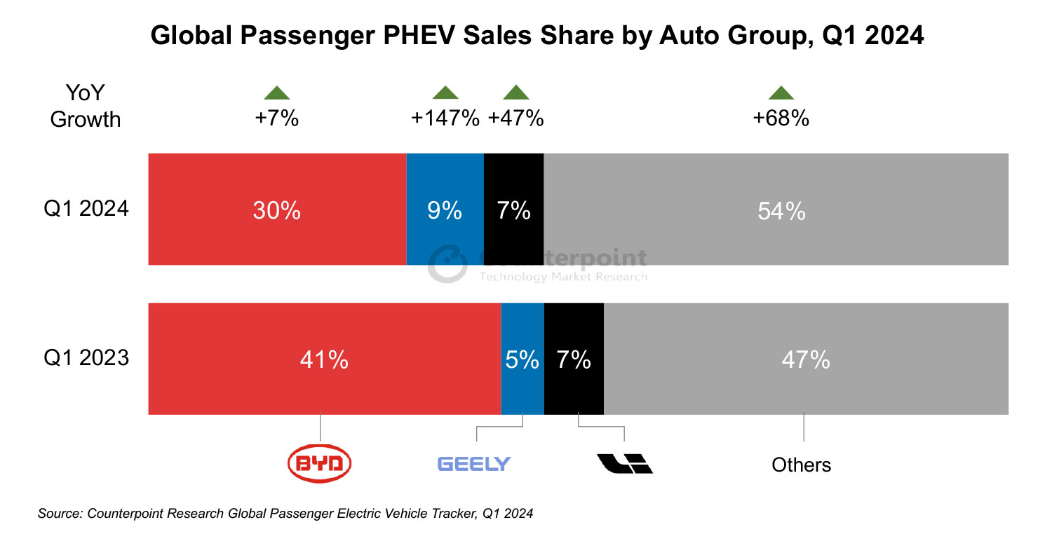 Global Passenger PHEV Sales Share by Auto Group, Q1 2024