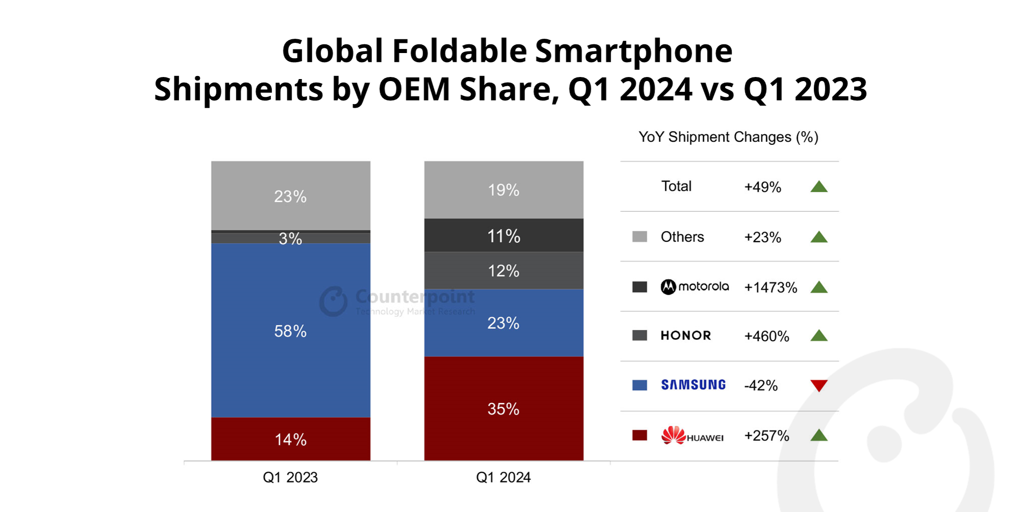 Huawei occupe la première place des expéditions mondiales de smartphones pliables au premier trimestre 2024 avec prise en charge de la 5G