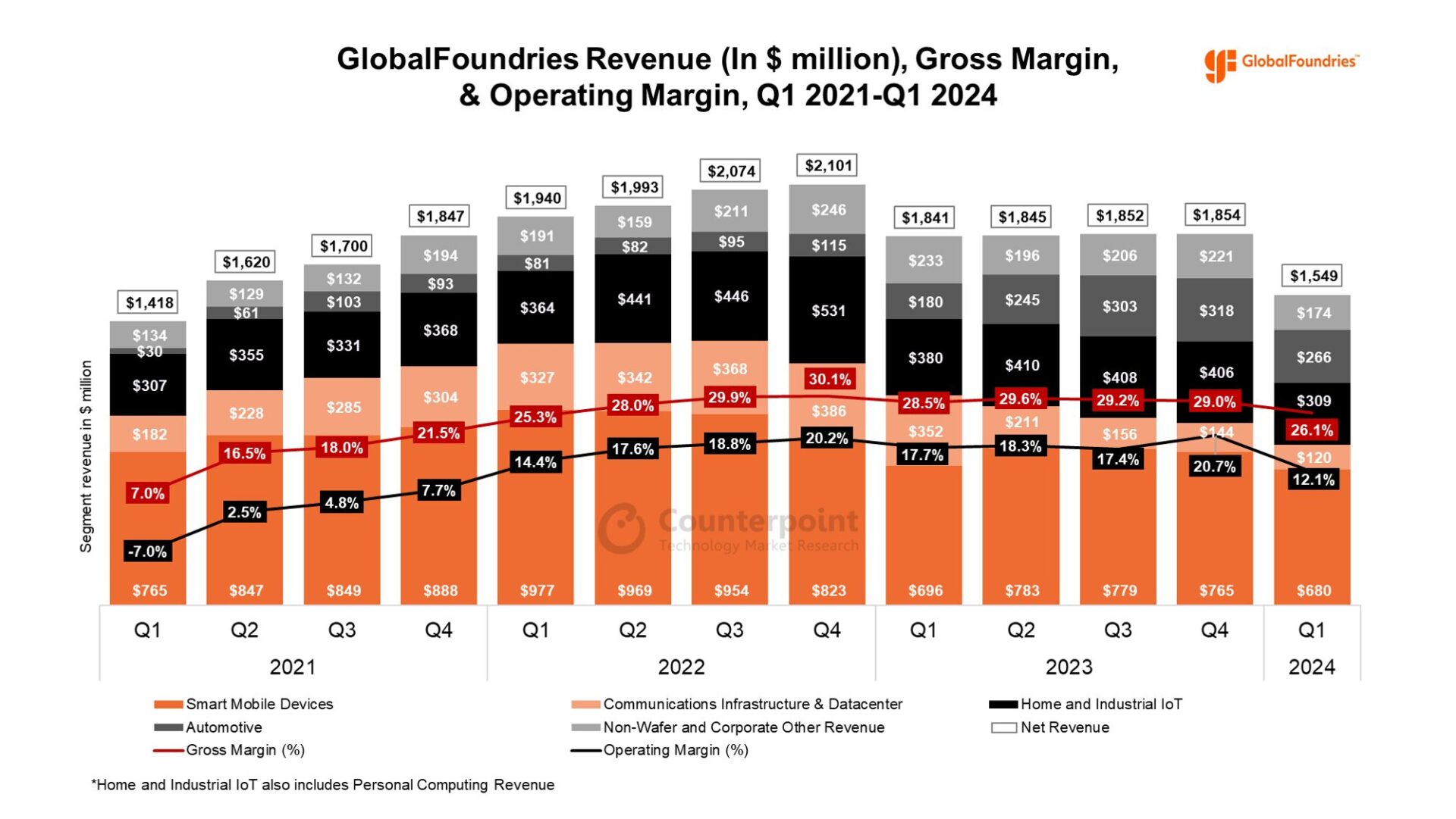 GlobalFoundries Revenue (in $ Million), Gross Margin, & Operating Margin, Q1 2021-Q1 2024