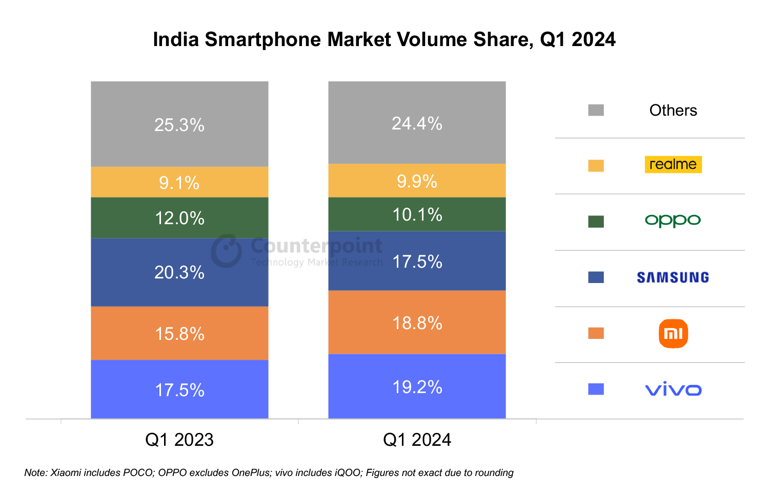 India Smartphone Market Volume Share, Q1 2024