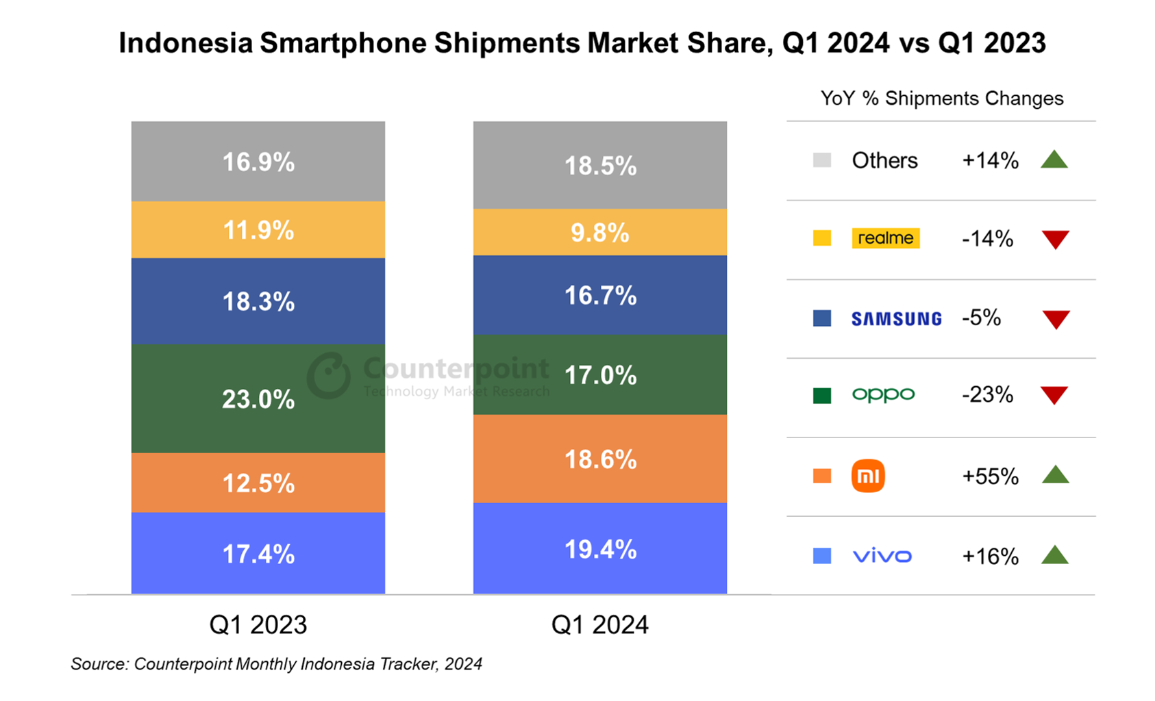 Indonesia Smartphone Shipments Market Share, Q1 2024 vs Q1 2023