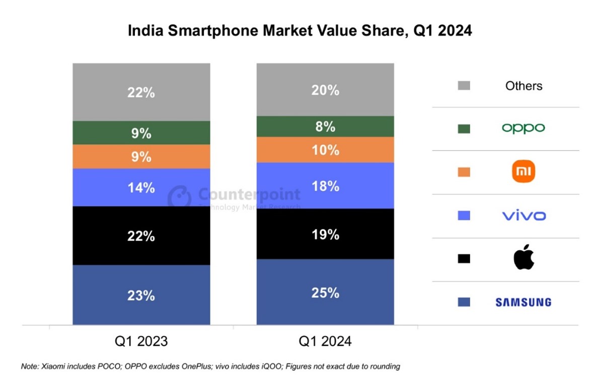 India Smartphone Market Value Share, Q1 2024