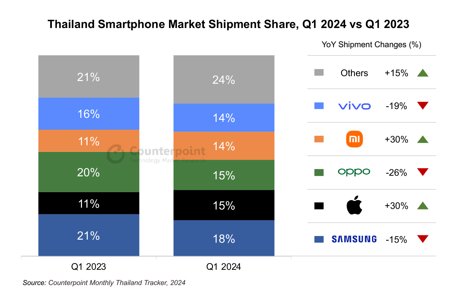 Thailand Smartphone Market Shipment Share, Q1 2024 vs Q1 2023