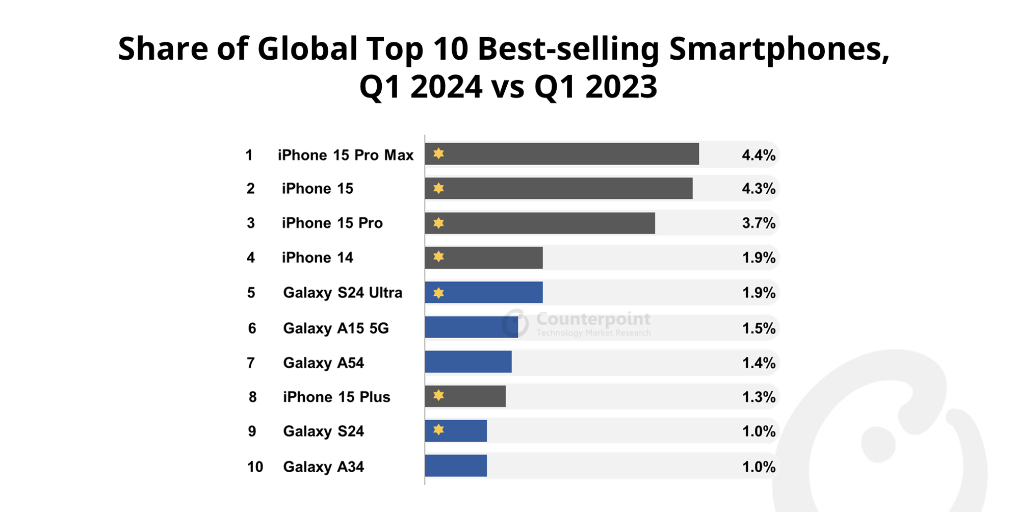 iPhone 15 Pro Max Best-selling Smartphone in Q1 2024