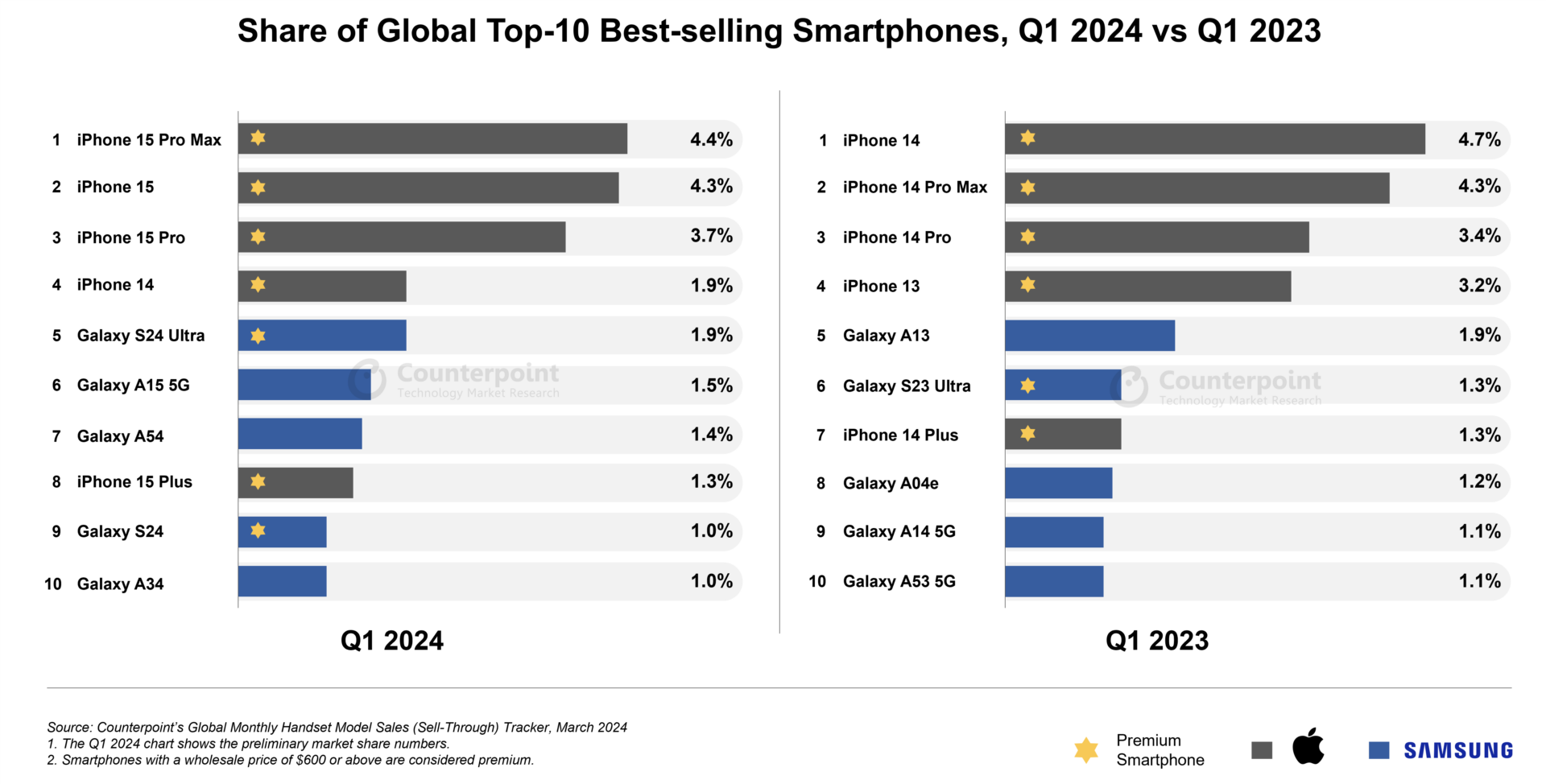 Share of Global top 10 best selling smartphones, Q1 2024 vs Q1 2023