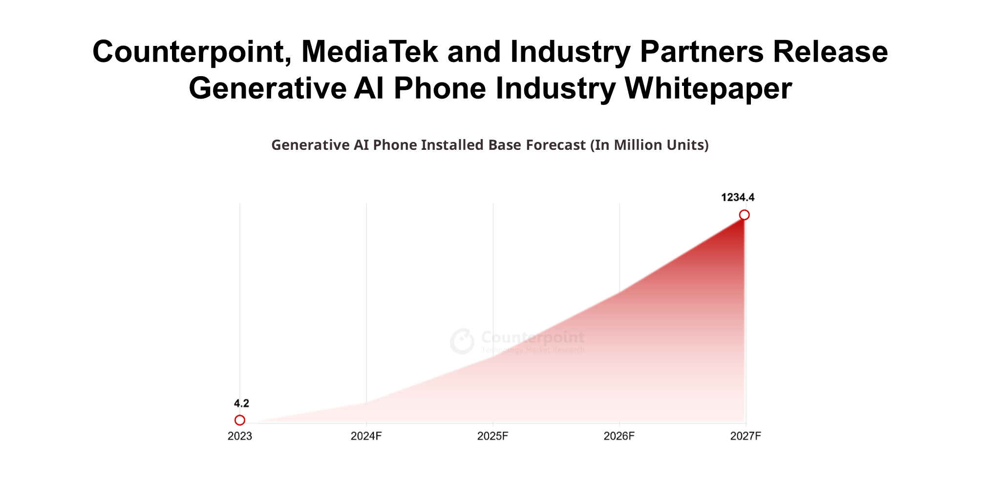 Counterpoint, MediaTek and Industry Partners Release Generative AI Phone Industry Whitepaper