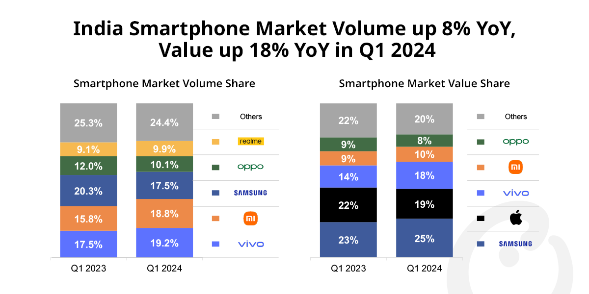 India Smartphone Market Volume up 8% YoY, Value up 18% YoY in Q1 2024; vivo Leads in Volume, Samsung in Value