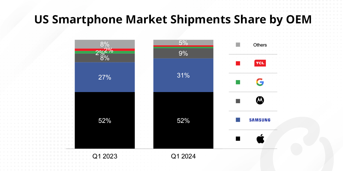 US Smartphone Shipments Decline YoY for Sixth Consecutive Quarter