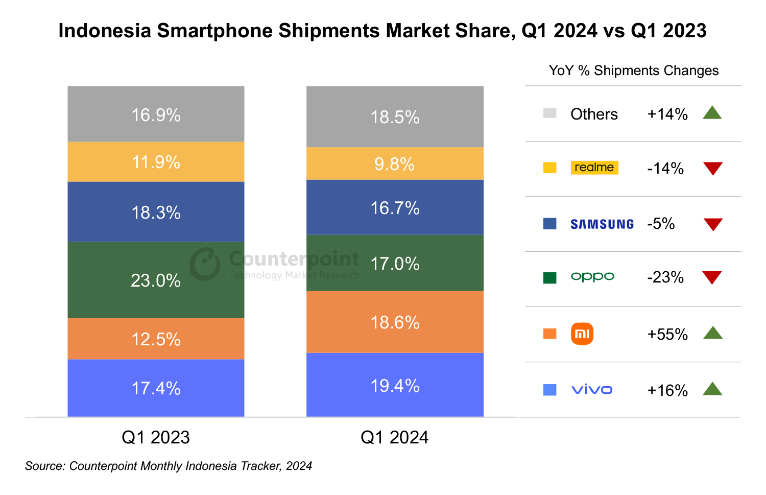 Indonesia Smartphone Shipments Market Share, Q1 2024 vs Q1 2023