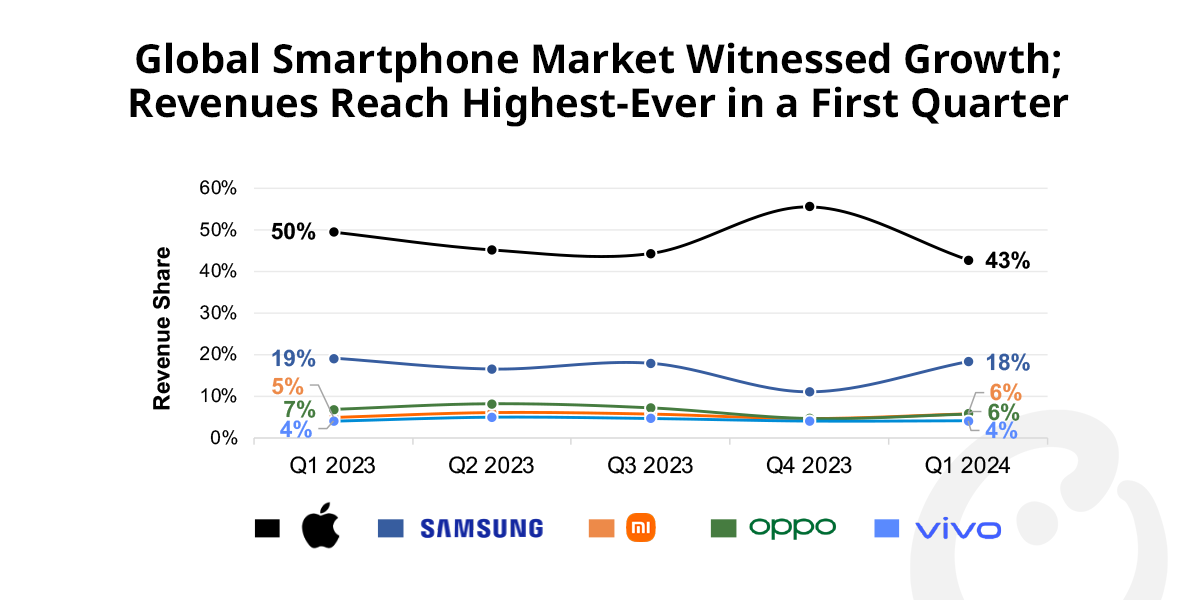 Global Smartphone Market Grows 6% YoY in Q1 2024; Revenue Reaches Highest Level in a First Quarter